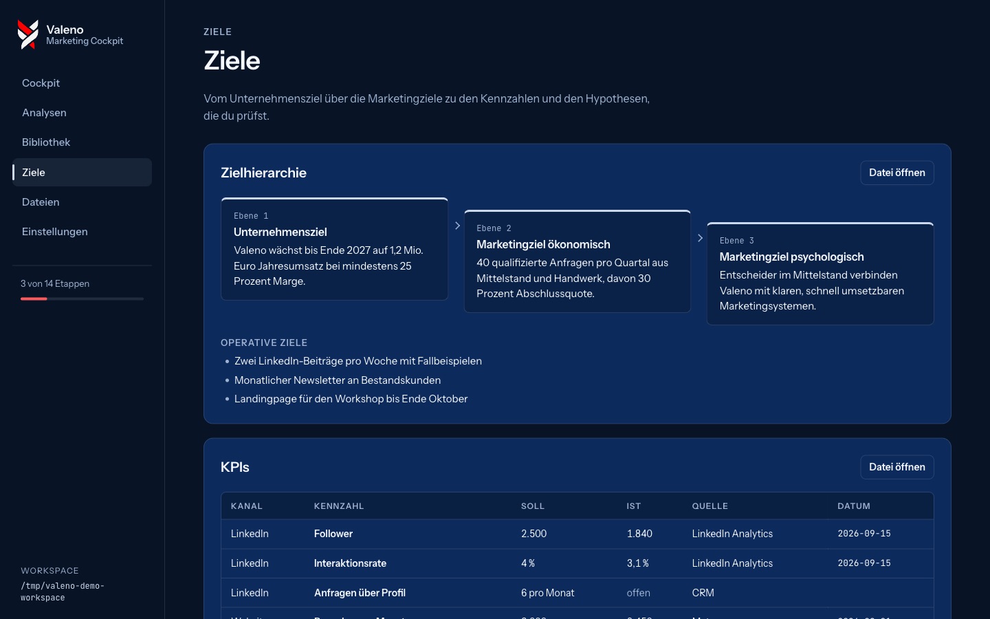 Zielhierarchie und Kennzahlen im Cockpit